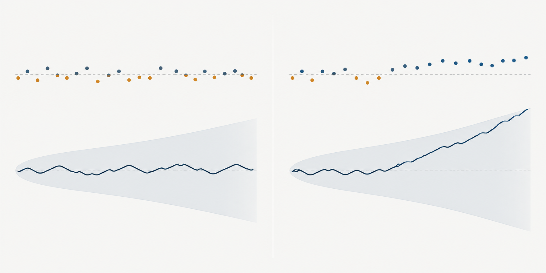 Two conceptual panels contrast a cumulative path near center under balanced recursive residuals with a path that drifts toward a boundary under a run of same-sign residuals.