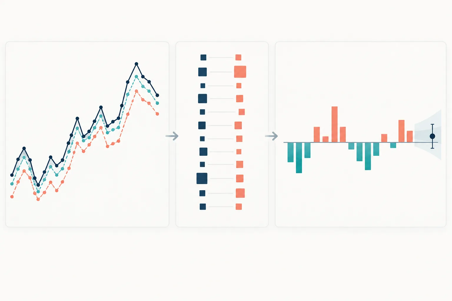 Dreiteilige Konzeptgrafik: zwei Prognoselinien gegenüber demselben realisierten Verlauf, je Prognoseursprung gepaarte Verlustmarken und anschließend Balken der vorzeichenbehafteten Verlustdifferenzen um den Mittelwert mit Unsicherheitsband; ohne Beschriftungen und Zahlenwerte.