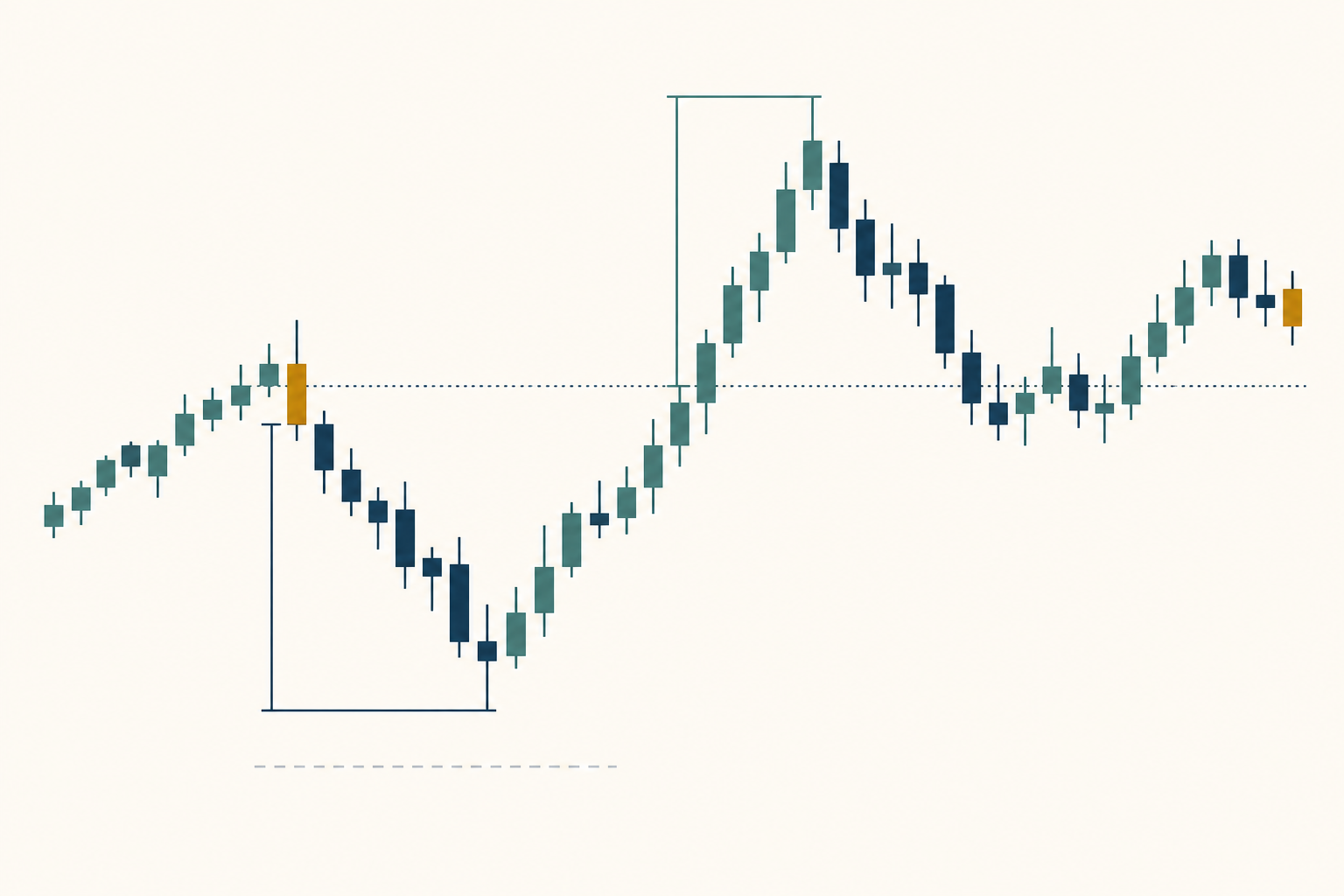 An abstract price path moves above and below entry, with markers for its highest and lowest points while the position is open