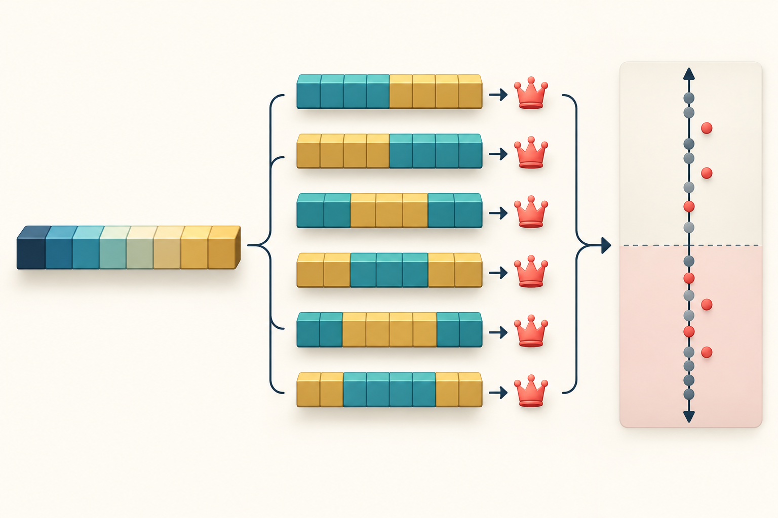 Chronological data blocks are repeatedly split into training and test halves; some in-sample winners fall below the midpoint when ranked out of sample