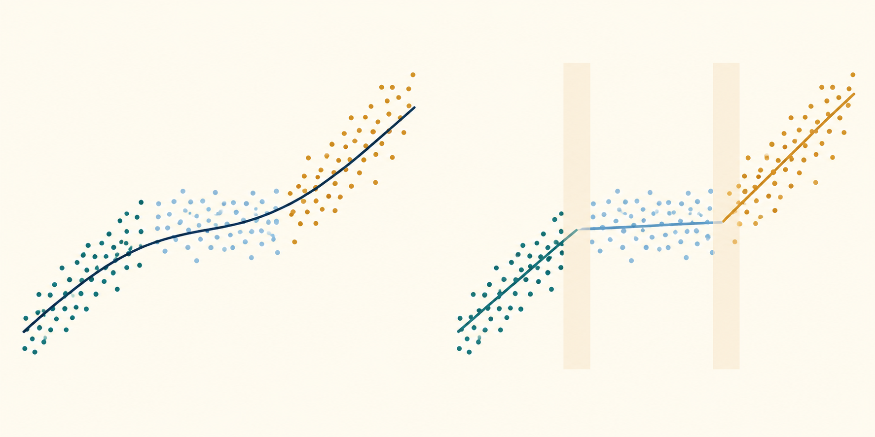 A single global fit misses three regimes with different slopes, while piecewise fits separate them and two transition bands mark possible change regions