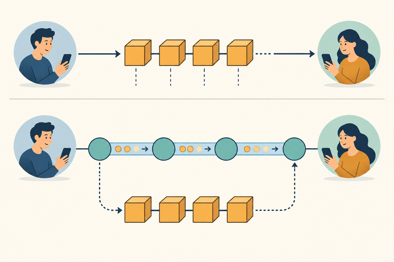 Tekstloos schema: een on-chainbetaling gaat door Bitcoin-blokken, terwijl kanaalbetalingen tussen Lightning-nodes lopen; alleen kanaalfunding en sluiting raken de blockchain
