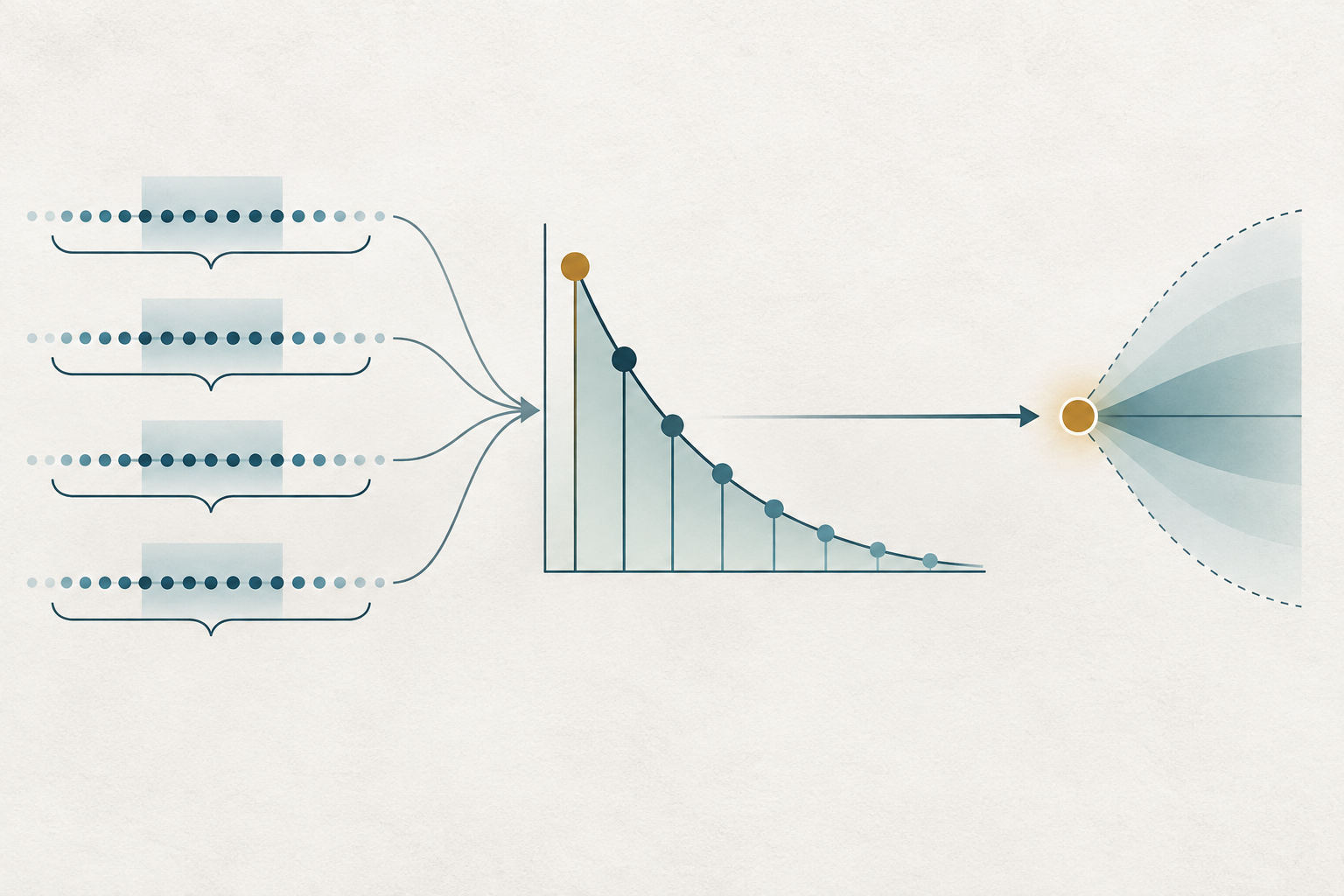High-frequency observations flow through a lag-weight curve, where nearer observations receive more weight before a lower-frequency output