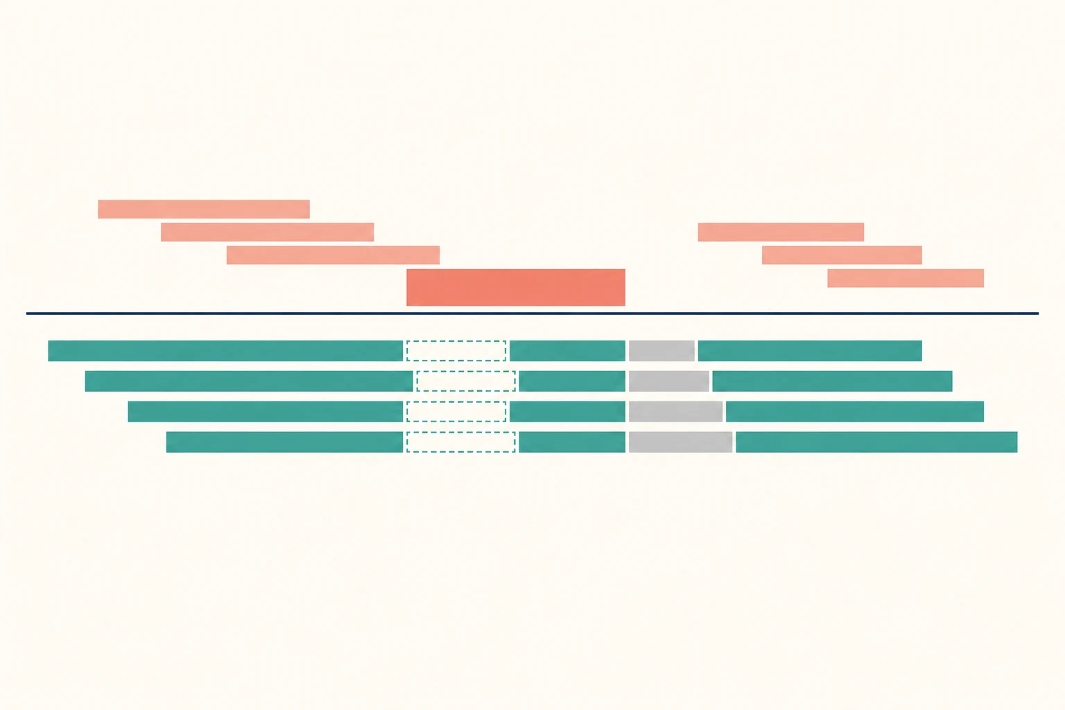 Timeline showing overlapping training outcome intervals removed beside a test fold, followed by a separate embargo buffer.