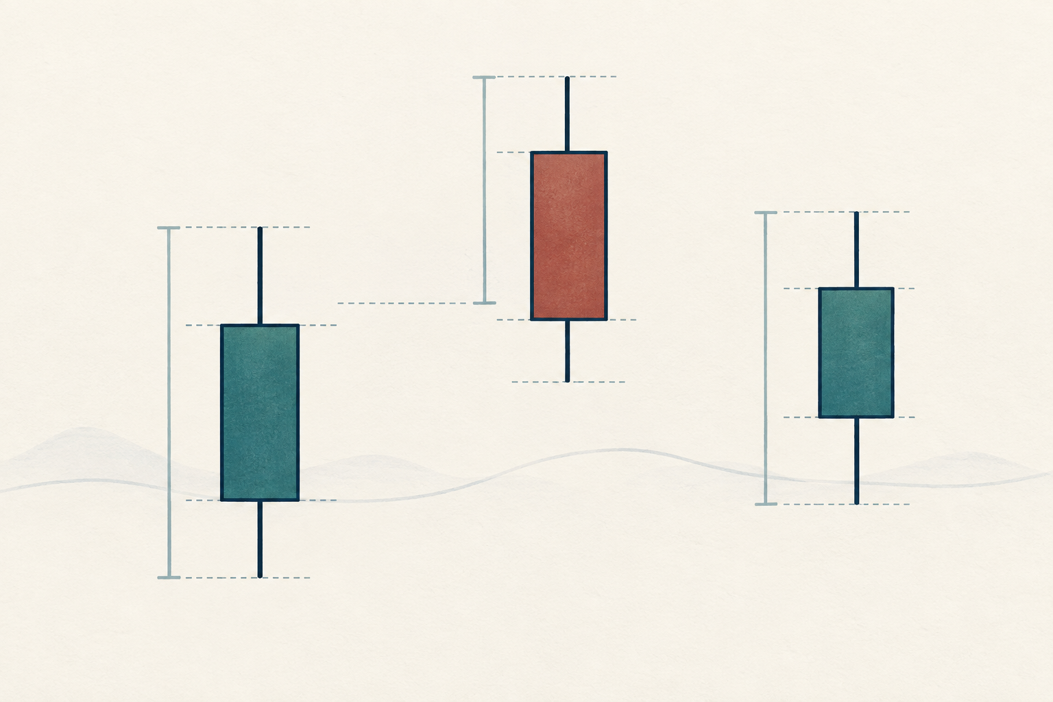 Three unlabeled candlesticks with varied bodies and high-low wicks beside faint range guides