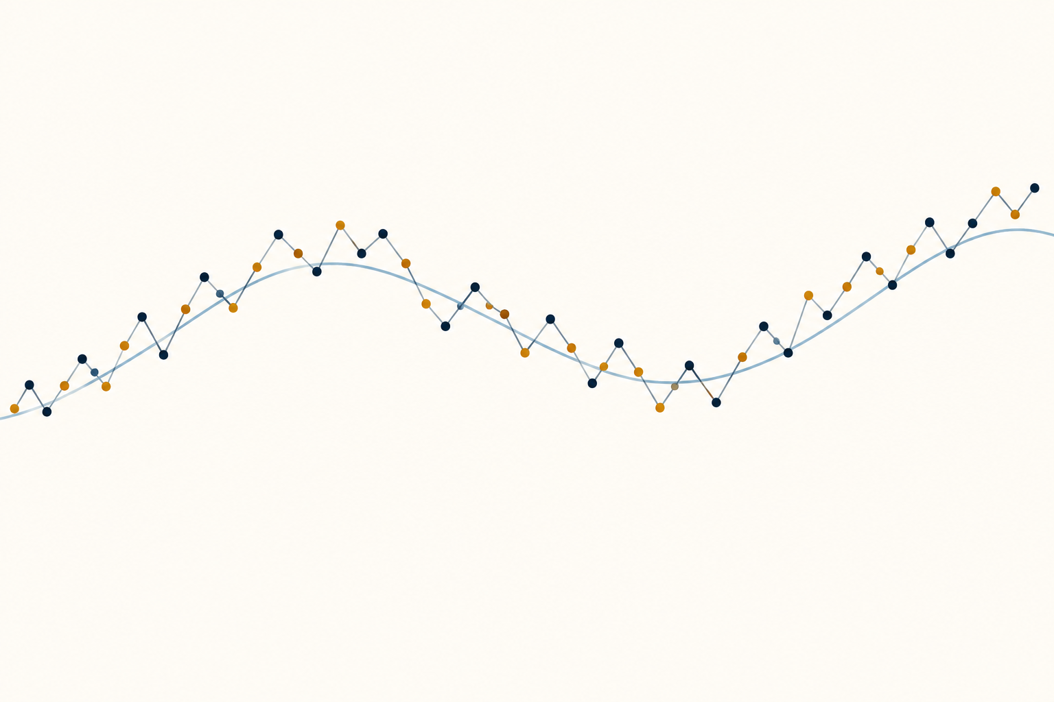 A jagged transaction-price path alternates above and below a smoother underlying value path