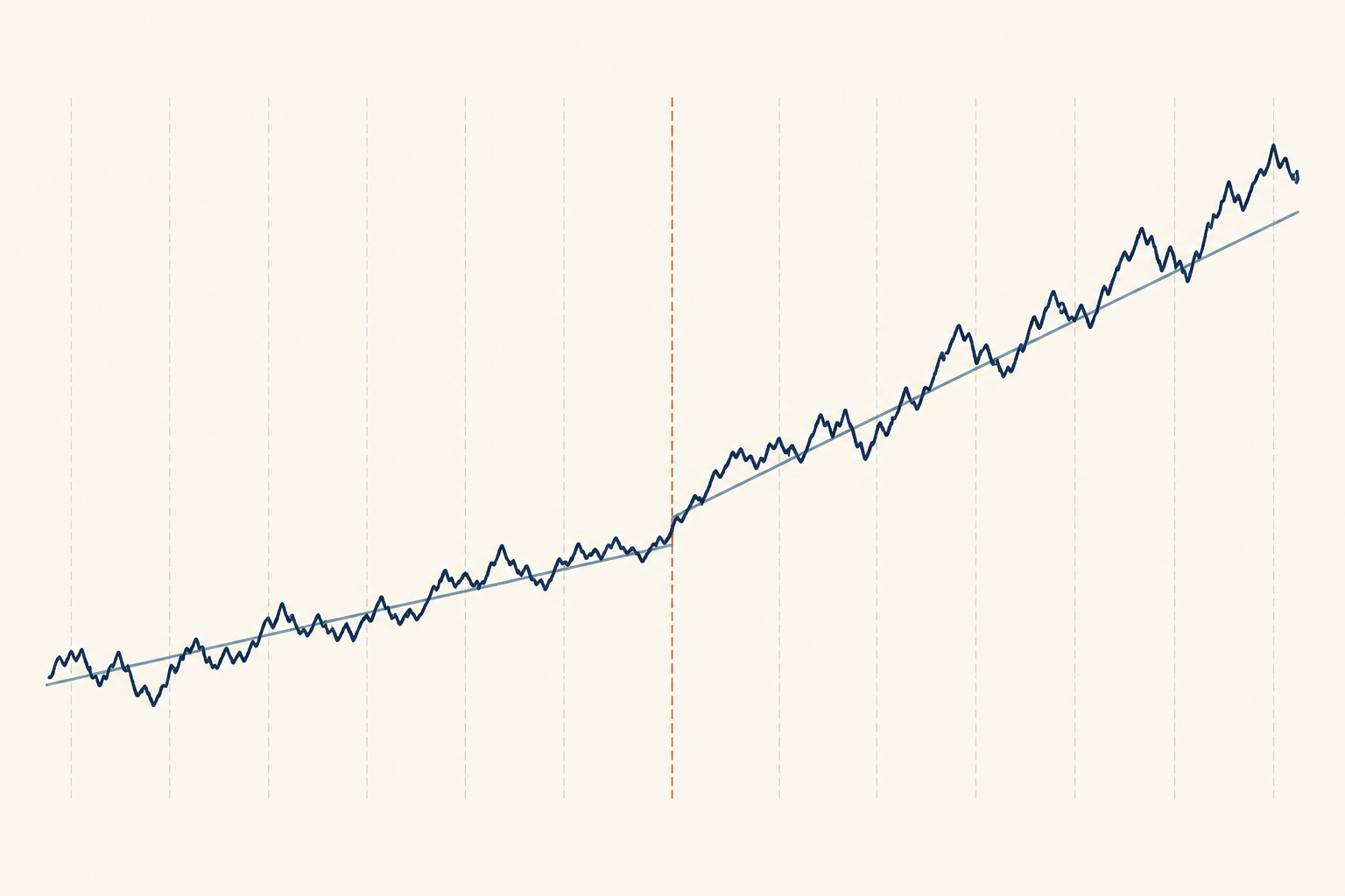 A time-series path changes level and slope at a highlighted but unlabeled date